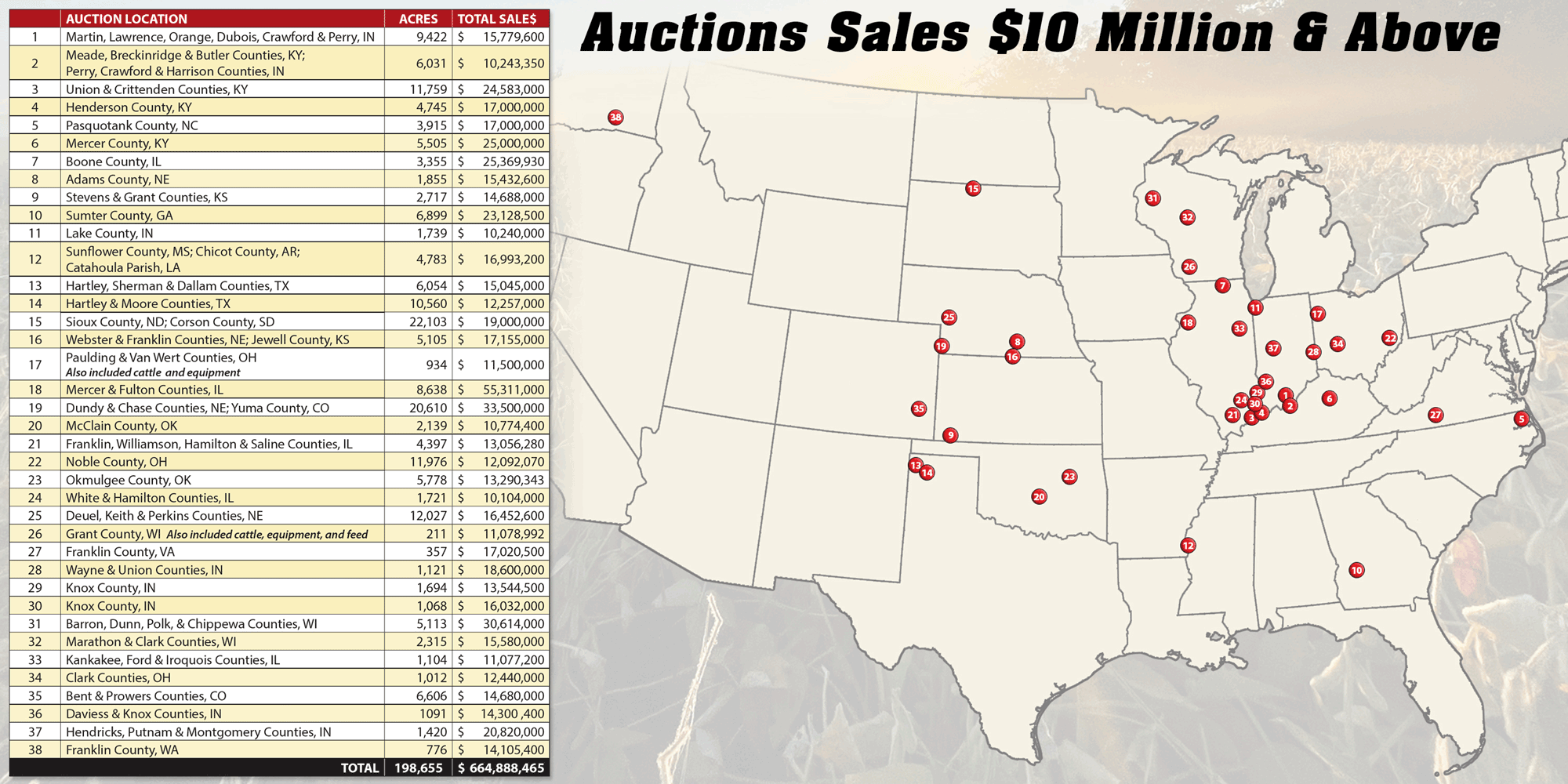 $10 million plus deals $10 million plus deals